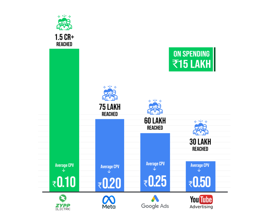 CPV marketing comparison